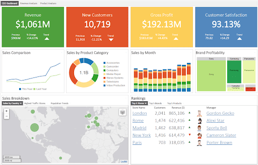 Five Key Items to Include In Your Marketing and Sales Reports to Grow Your Company [with Examples]