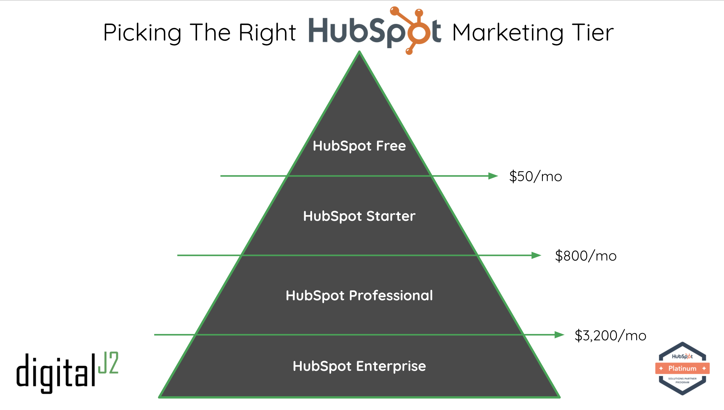 The HubSpot Marketing Tier Comparison That Will Help You Choose the Right Plan