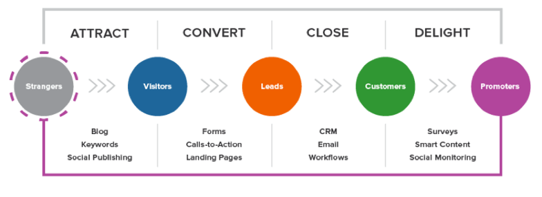 inbound methodology with email marketing automation.png