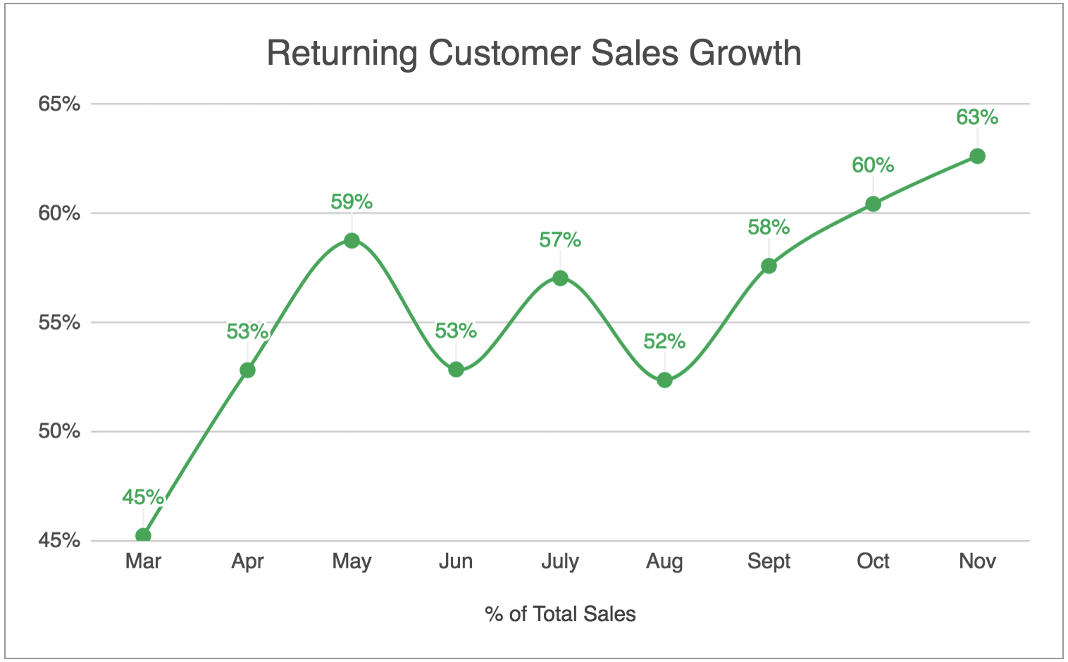 Retuning-Customer-Sales-Growth