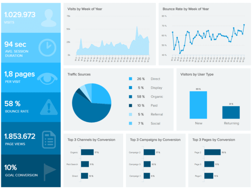 Five Key Items to Include In Your Marketing and Sales Reports to Grow Your Company [with Examples]