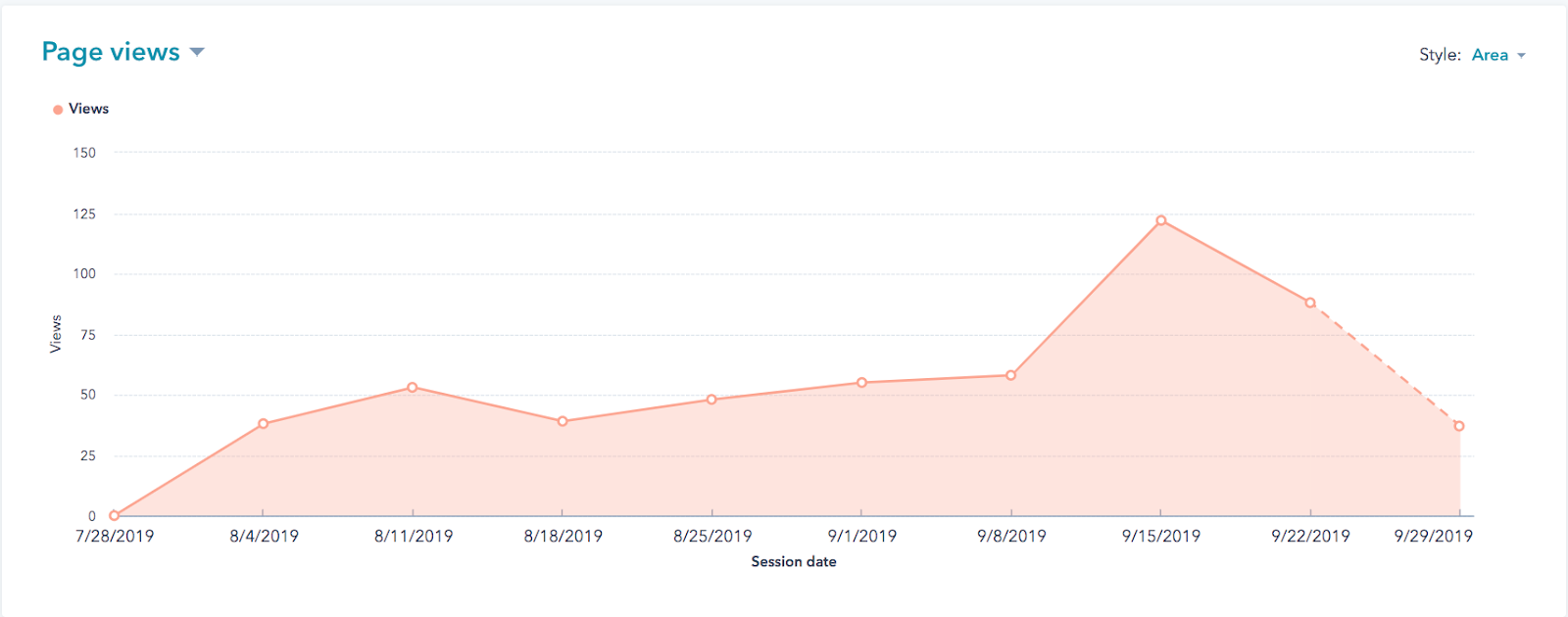 Measure Your Blog Performance