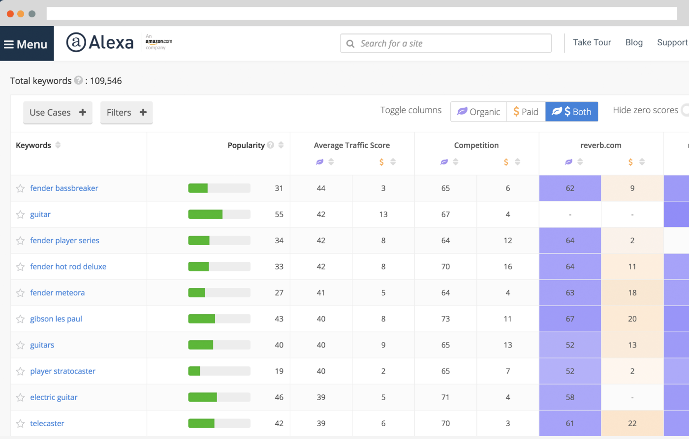 creating a competitive marketing analysis